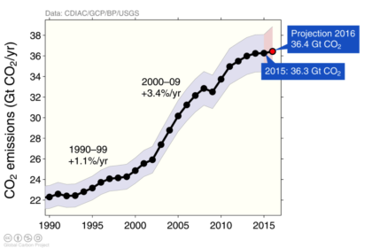 Annual emission 1870-2015