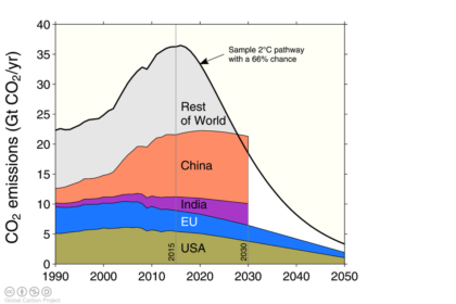 Global carbon budget INDCs
