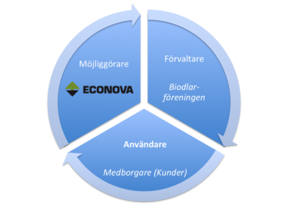 econova-fo%cc%88rvaltare-anva%cc%88ndare